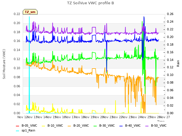 plot of TZ SoilVue VWC profile B