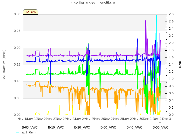 plot of TZ SoilVue VWC profile B