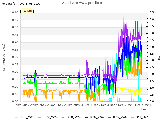 plot of TZ SoilVue VWC profile B