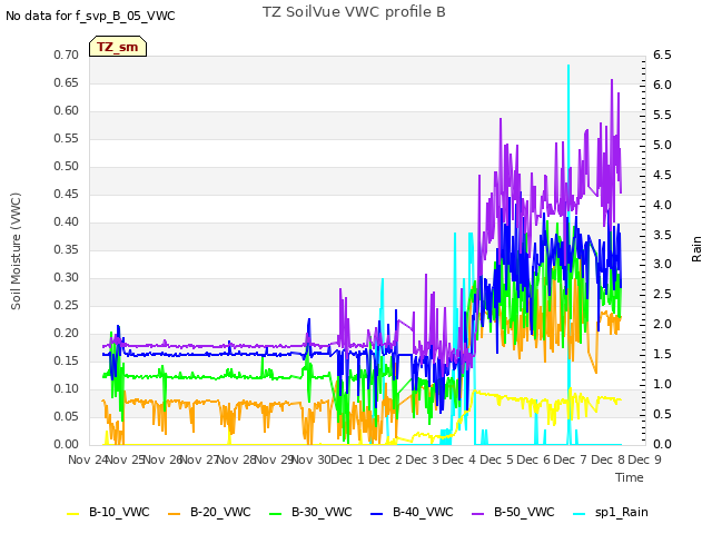 plot of TZ SoilVue VWC profile B