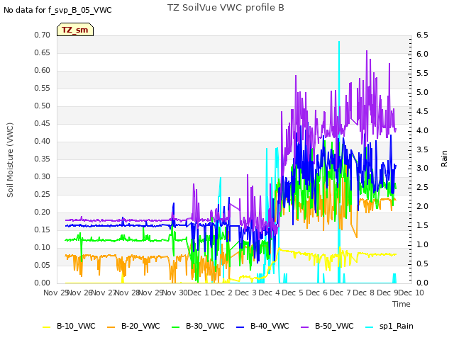 plot of TZ SoilVue VWC profile B