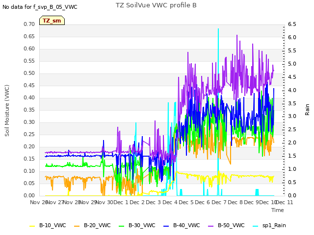 plot of TZ SoilVue VWC profile B