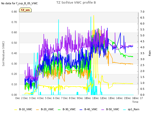 plot of TZ SoilVue VWC profile B