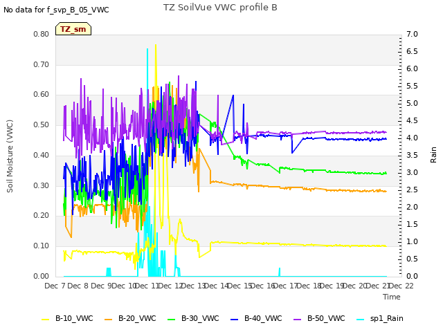 plot of TZ SoilVue VWC profile B