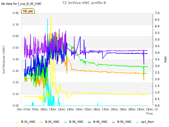 plot of TZ SoilVue VWC profile B