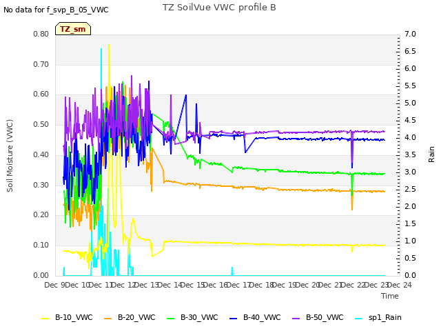 plot of TZ SoilVue VWC profile B