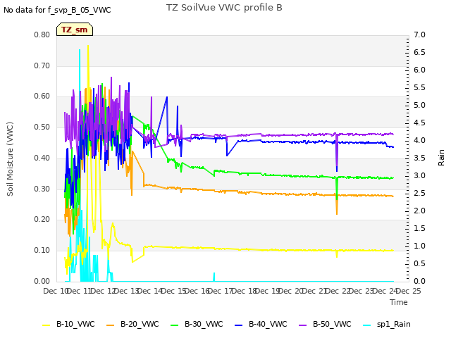 plot of TZ SoilVue VWC profile B