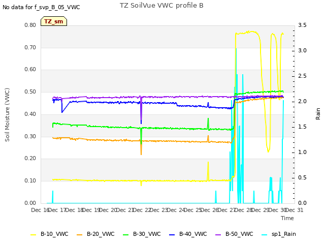 plot of TZ SoilVue VWC profile B