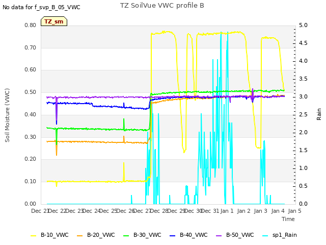 plot of TZ SoilVue VWC profile B