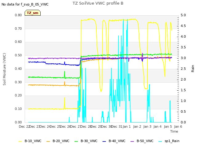 plot of TZ SoilVue VWC profile B