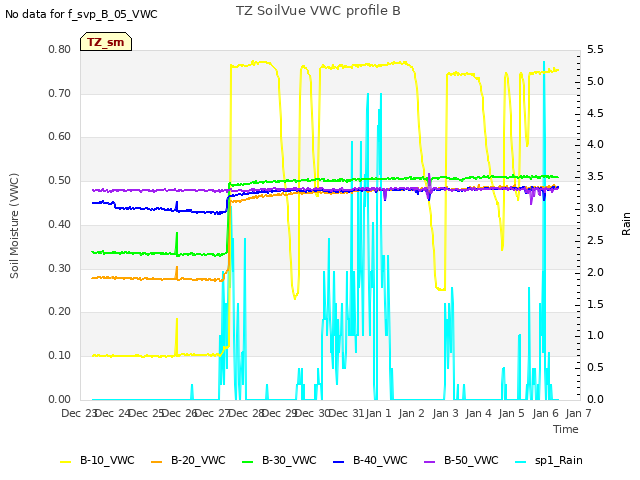 plot of TZ SoilVue VWC profile B