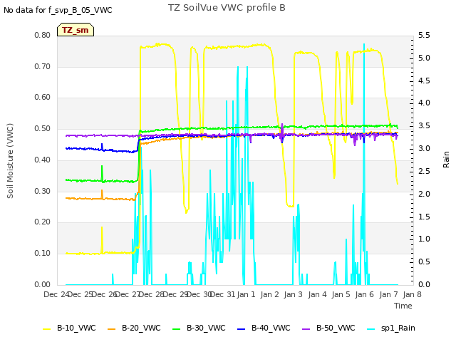 plot of TZ SoilVue VWC profile B