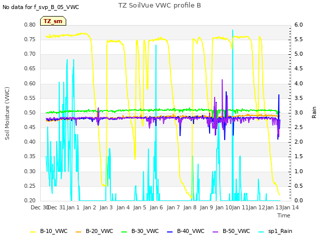 plot of TZ SoilVue VWC profile B