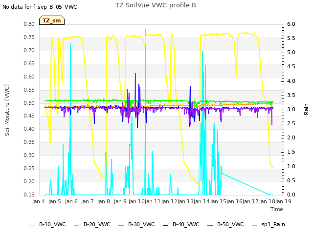 plot of TZ SoilVue VWC profile B