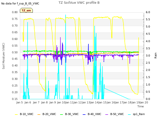 plot of TZ SoilVue VWC profile B