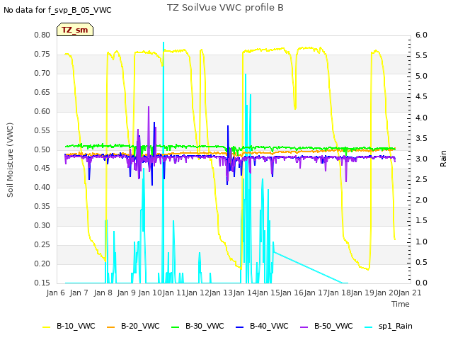 plot of TZ SoilVue VWC profile B