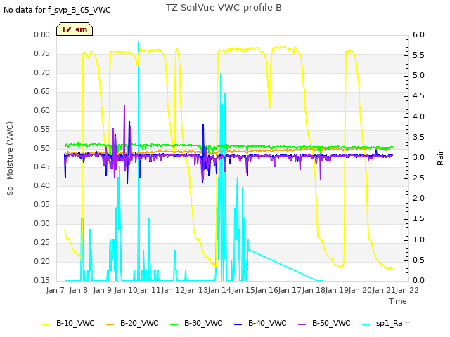 plot of TZ SoilVue VWC profile B