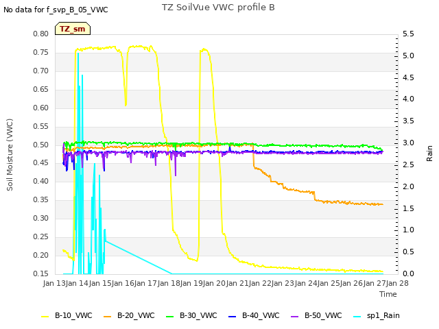 plot of TZ SoilVue VWC profile B