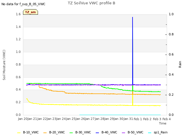 plot of TZ SoilVue VWC profile B