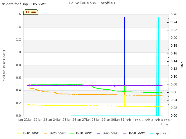 plot of TZ SoilVue VWC profile B