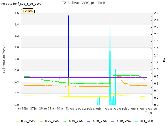 plot of TZ SoilVue VWC profile B