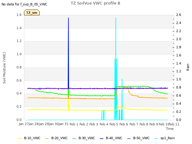 plot of TZ SoilVue VWC profile B