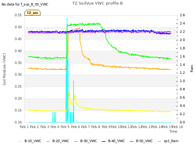 plot of TZ SoilVue VWC profile B