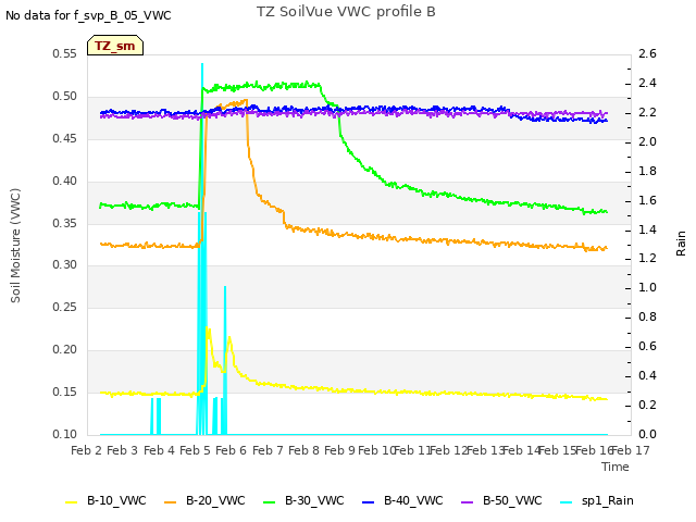 plot of TZ SoilVue VWC profile B