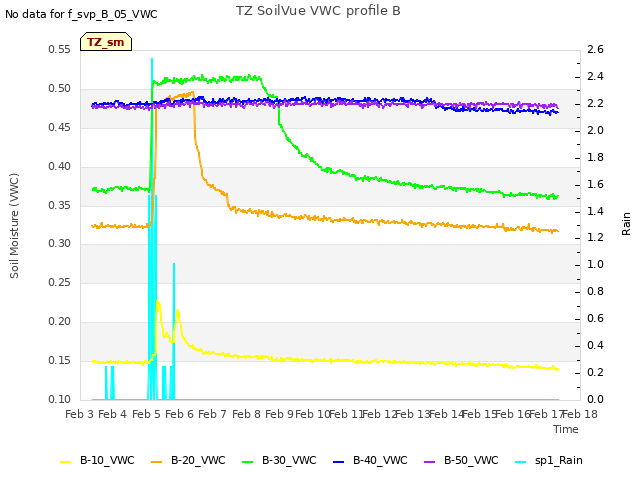 plot of TZ SoilVue VWC profile B