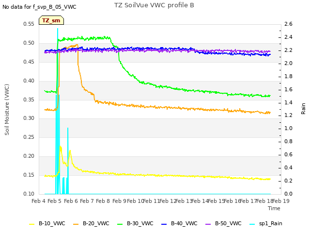 plot of TZ SoilVue VWC profile B