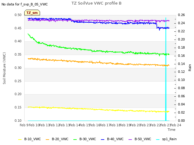 plot of TZ SoilVue VWC profile B