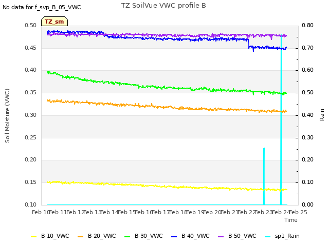 plot of TZ SoilVue VWC profile B