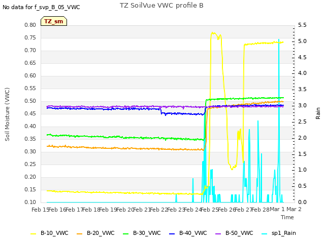 plot of TZ SoilVue VWC profile B