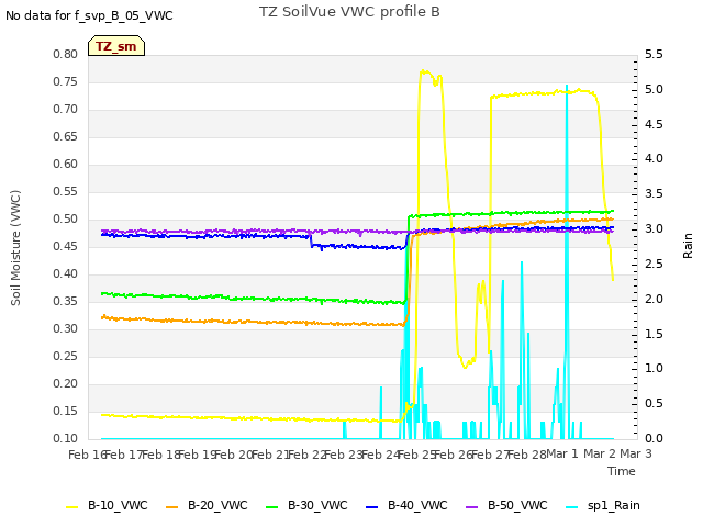 plot of TZ SoilVue VWC profile B