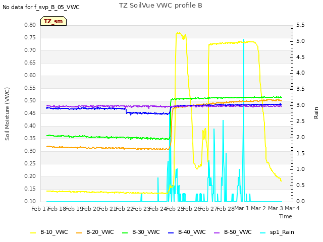 plot of TZ SoilVue VWC profile B