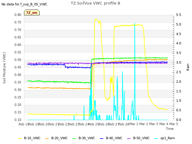 plot of TZ SoilVue VWC profile B