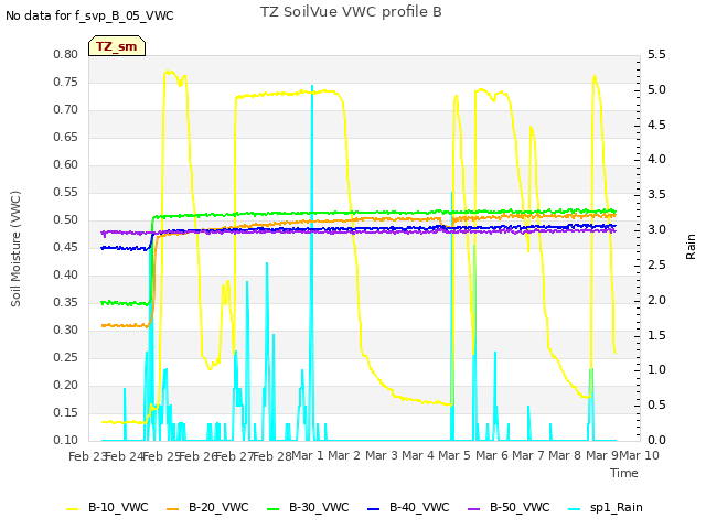 plot of TZ SoilVue VWC profile B