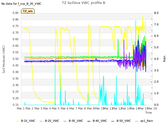 plot of TZ SoilVue VWC profile B