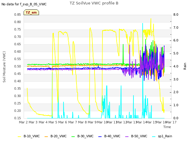 plot of TZ SoilVue VWC profile B