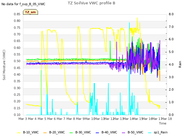 plot of TZ SoilVue VWC profile B