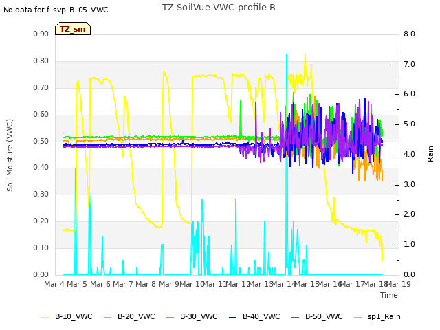 plot of TZ SoilVue VWC profile B