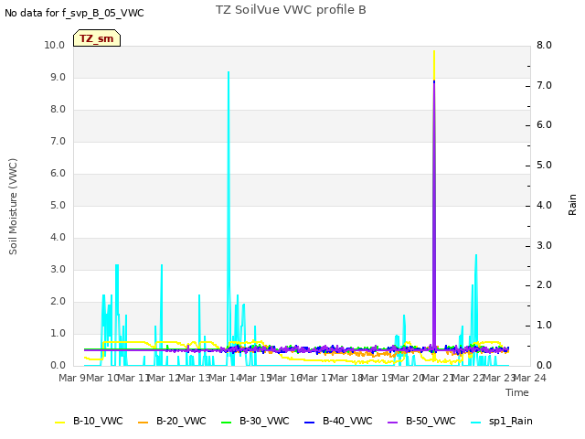 plot of TZ SoilVue VWC profile B