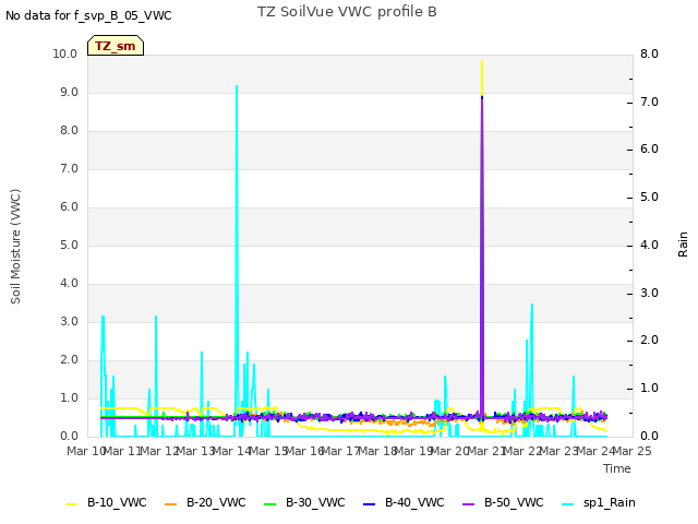 plot of TZ SoilVue VWC profile B