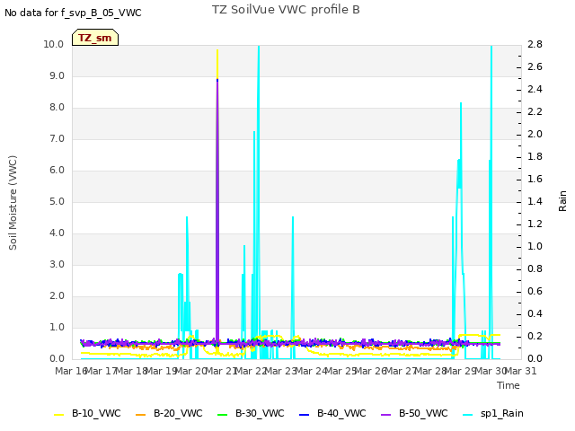 plot of TZ SoilVue VWC profile B