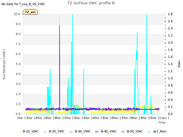 plot of TZ SoilVue VWC profile B