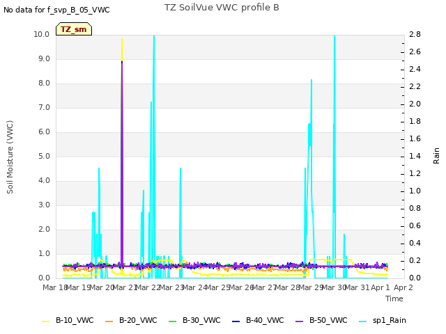 plot of TZ SoilVue VWC profile B