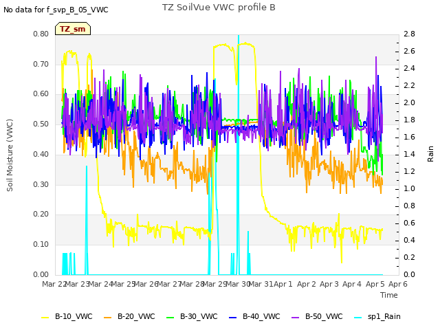 plot of TZ SoilVue VWC profile B