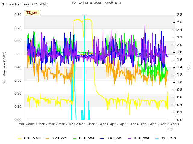 plot of TZ SoilVue VWC profile B