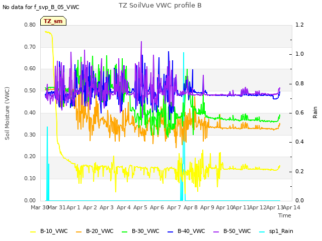 plot of TZ SoilVue VWC profile B