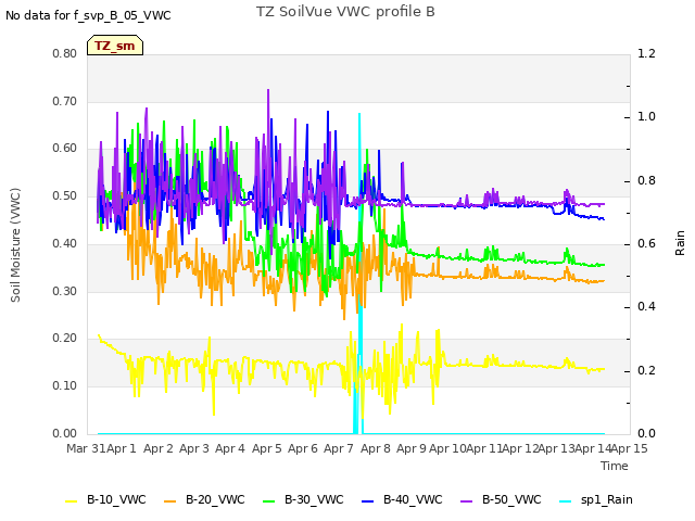 plot of TZ SoilVue VWC profile B